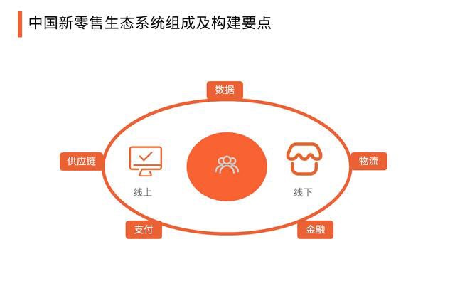 2020中國新零售與傳統(tǒng)零售的區(qū)別，生態(tài)系統(tǒng)組成及構(gòu)建要點(diǎn)分析 502