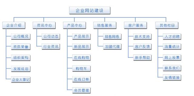 怎樣做好一個網(wǎng)站？網(wǎng)站設計的一般步驟 0a5a997a-e430-eb11-8da9-e4434bdf6706