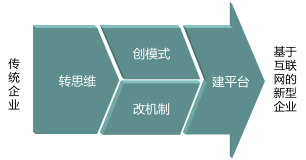 傳統(tǒng)企業(yè)如何插上互聯(lián)網(wǎng)騰飛的翅膀？ QQ圖片20161021172520