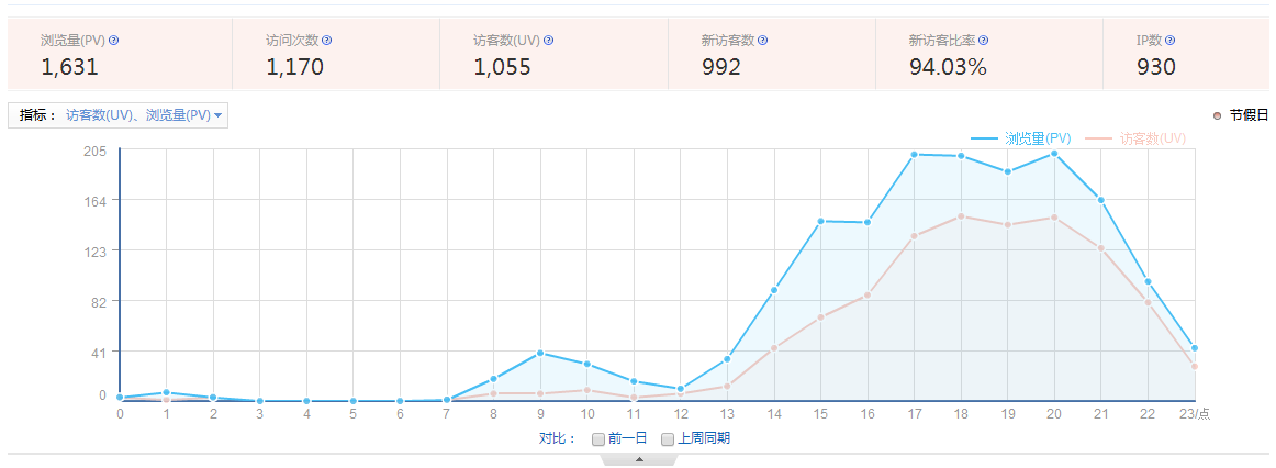 瀏覽量(PV)、訪客數(shù)(UV)、訪問次數(shù)、跳出率是什么意思？ 1-15111Q10FY12