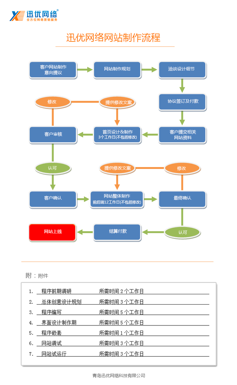 青島迅優(yōu)網(wǎng)絡(luò)網(wǎng)站制作流程展示 網(wǎng)站建設(shè)流程