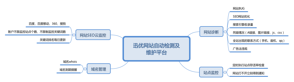 公司網(wǎng)站維護(hù)應(yīng)該如何制定計(jì)劃？ 迅優(yōu)網(wǎng)站自動(dòng)檢測(cè)及 維護(hù)平臺(tái)