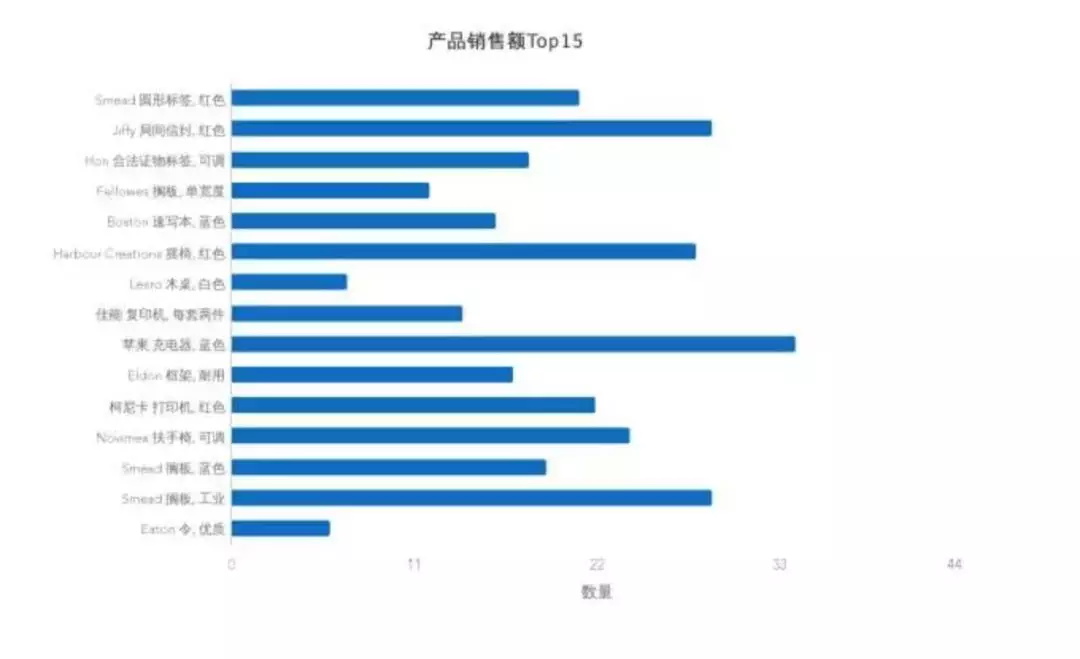 7個提升數據可視化的實用技巧，讓傳達更有效！ 