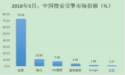 除了百度，國內還有哪些好的搜索引擎？ 2018年搜索引擎排名份額（國內搜索引擎排行榜）