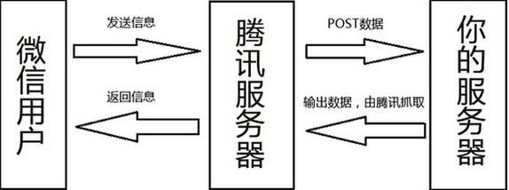 什么是微信公眾帳號(hào)開(kāi)發(fā) 